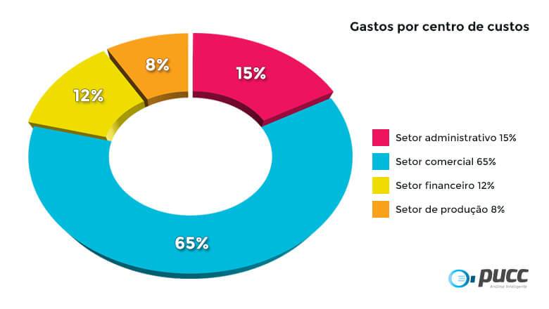 grfico Gastos por centro de custos