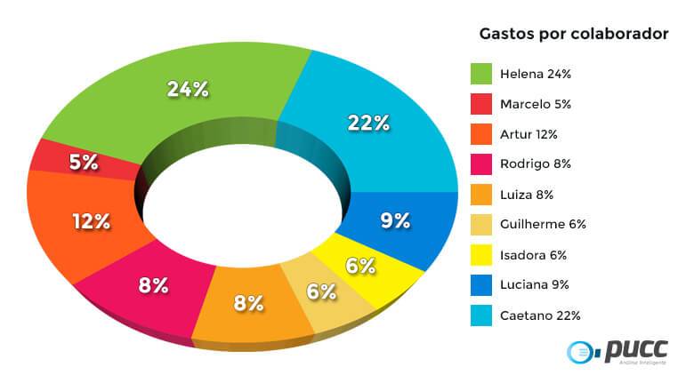 grfico Gastos por colaborador