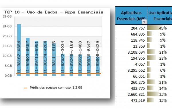 GRFICO: USO DE DADOS EM APLICATIVOS ESSENCIAIS