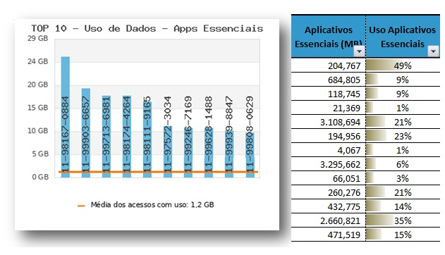 GRFICO: USO DE DADOS EM APLICATIVOS ESSENCIAIS